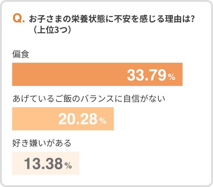 ”お子さまの栄養状態に不安を感じる理由は?（上位3つ）”